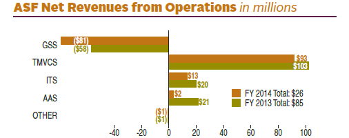FY 2014 ASF Net Revenues from Operations totaled $26 (in millions). FY 2013 ASF Net Revenues from Operations totaled $85 (in millions). In FY 2014 there was an decrease of $81 (in millions) for GSS; an increase of $93 (in millions) for TMVCS; an increase of $13 (in millions) for ITS; an increase of $2 (in millions) for AAS; a loss of $1 (in millions) for others. In FY 2013 there was a loss of $58 (in millions) for GSS; an increase of $103 (in millions) for TMVCS; an increase of $20 (in millions) for ITS; an increase of $21 (in millions) for AAS; a loss of $1 (in millions) for others.