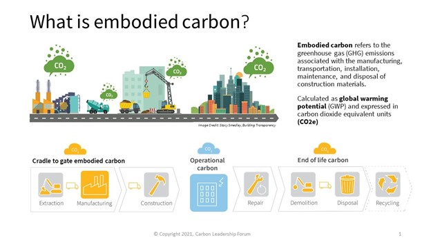 infographic showing embodied carbon