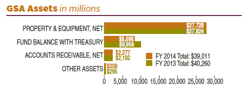 FY 2014 assets totaled $39,011 (in millions). FY 2013 assets totaled $40,260 (in millions). In FY 2014, GSA assets (in millions) were divided as follows: $27,728 in Net Property and Equipment; $8,698 in Fund Balance with U.S. Treasury; $2,277 in Net Accounts Receivable; $308 in Other Assets. In FY 2013, GSA assets (in millions) were divided as follows: $27,824 in Net Property and Equipment; $9,959 in Fund Balance with U.S. Treasury; $2,182 in Net Accounts Receivable; $295 in Other Assets.