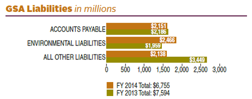 FY 2014 liabilities totaled $6,755 (in millions). FY 2013 liabilities totaled $7,594 (in millions). In FY 2014, GSA liabilities (in millions) were divided as follows: $2,151 in Accounts Payable; $2,466 in Environmental Liabilities; $2,138 in All Other Liabilities. In FY 2013, GSA liabilities (in millions) were divided as follows: $2,186 in Accounts Payable; $1,959 in Environmental Liabilities; $3,449 in All Other Liabilities.