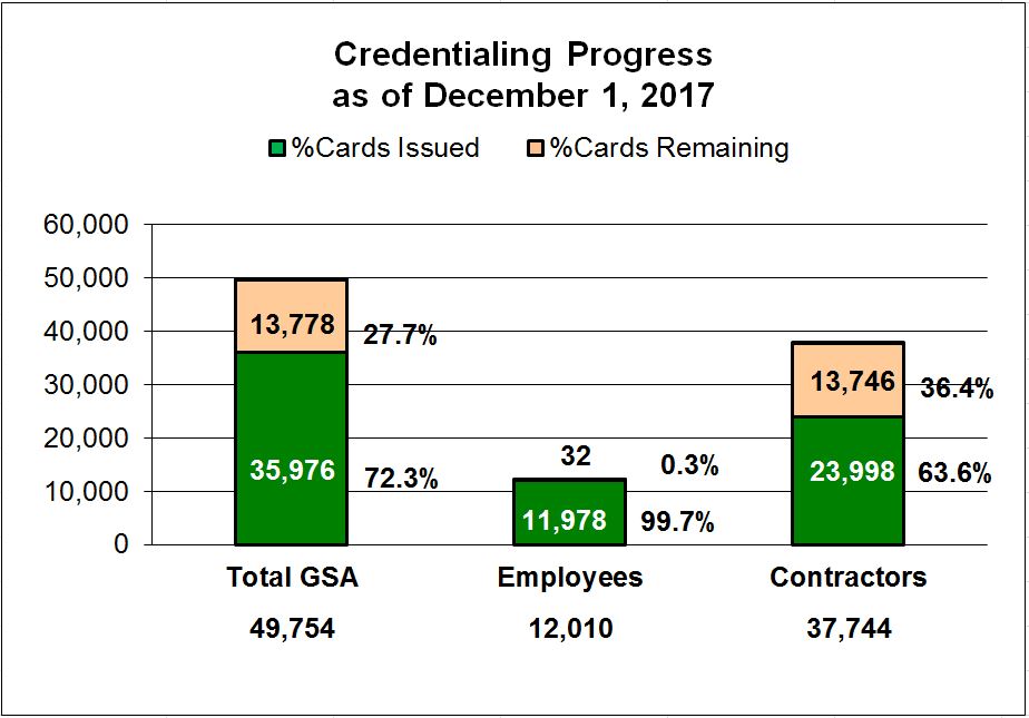 Bar graph title: GSA Access Card Credentialing Progress. Bar graph as of September 1, 2017 shows the cards issued and the cards.