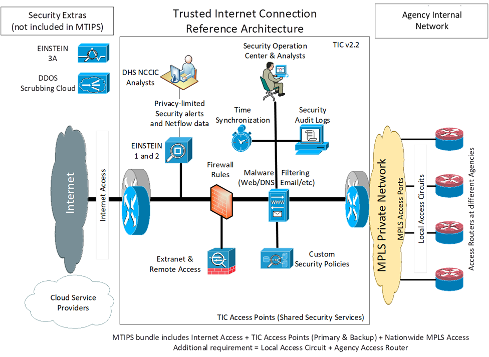 Managed Trusted Internet Protocol Services (MTIPS) Context Architecture 