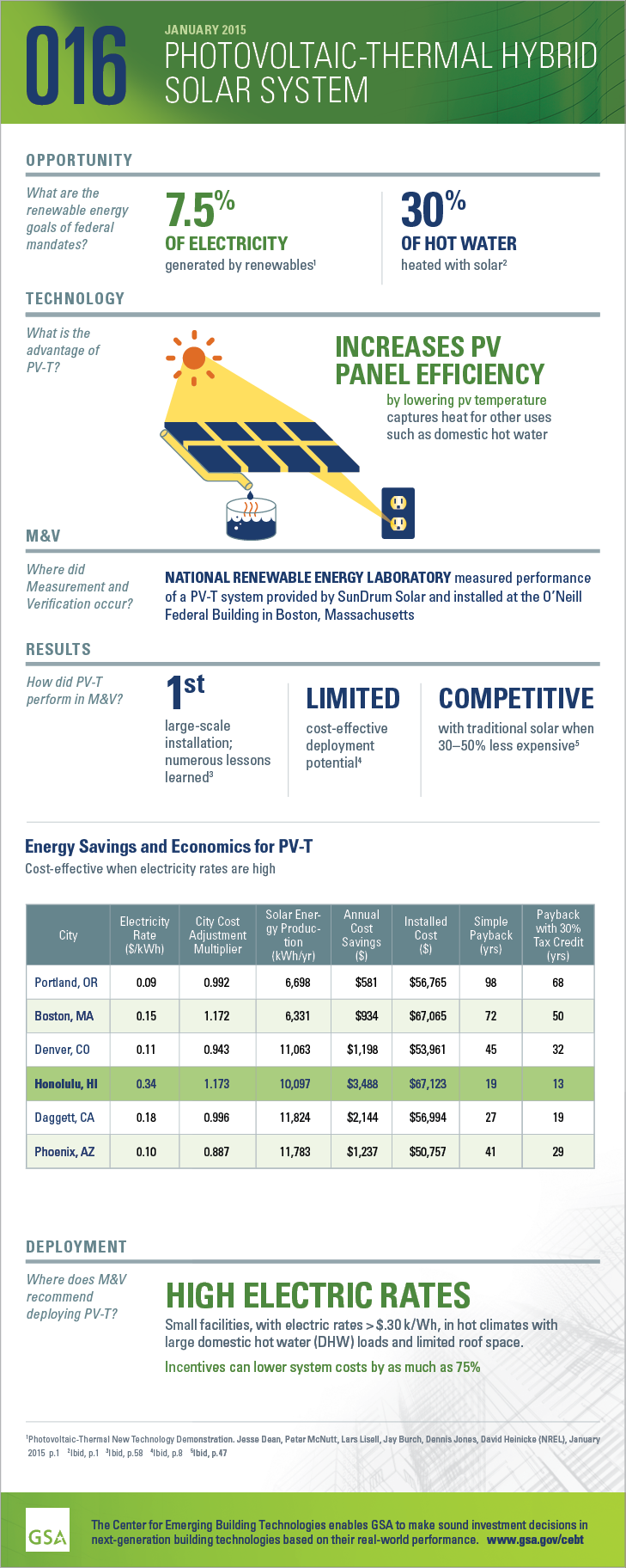 Infographic for GPG-016 PV-Thermal Hybrid Solar System
