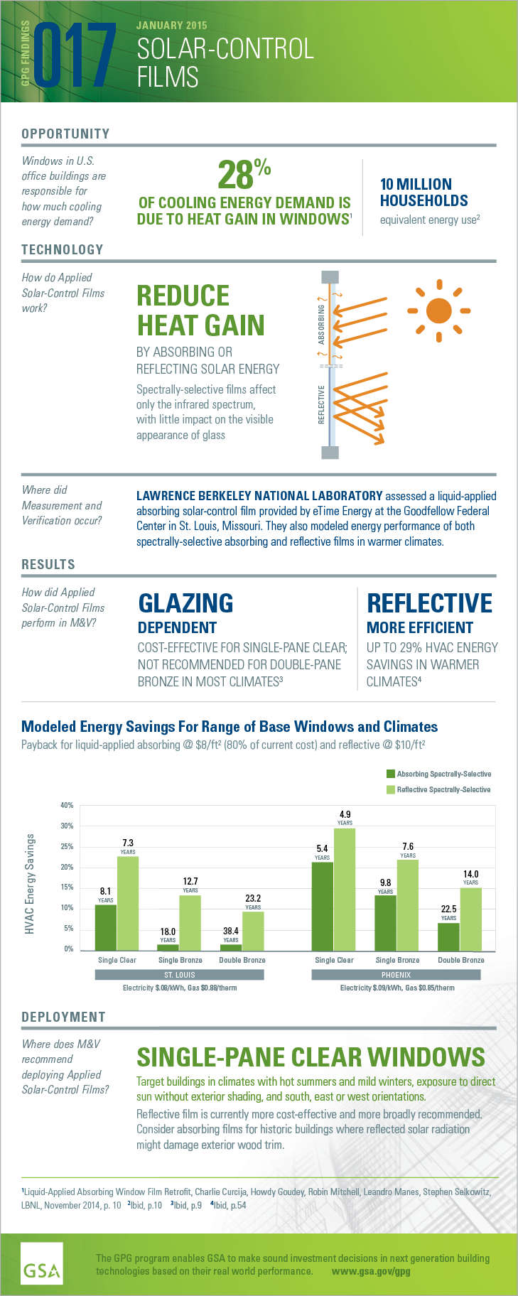 Infographic: GPG findings 017: January 2015, Solar-control Films
