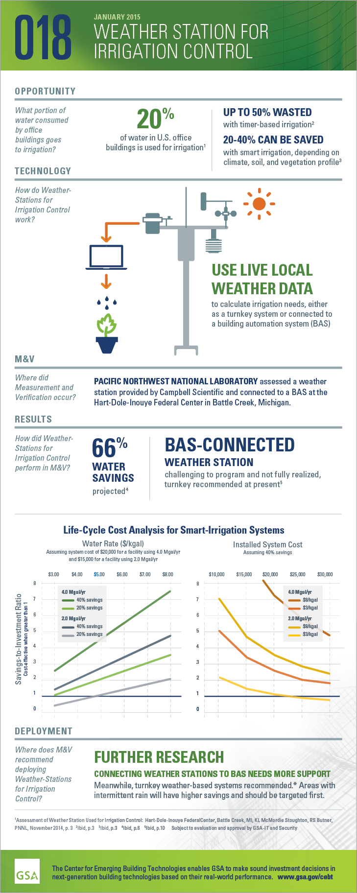 Infographic for GPG018 weather station for irrigation control