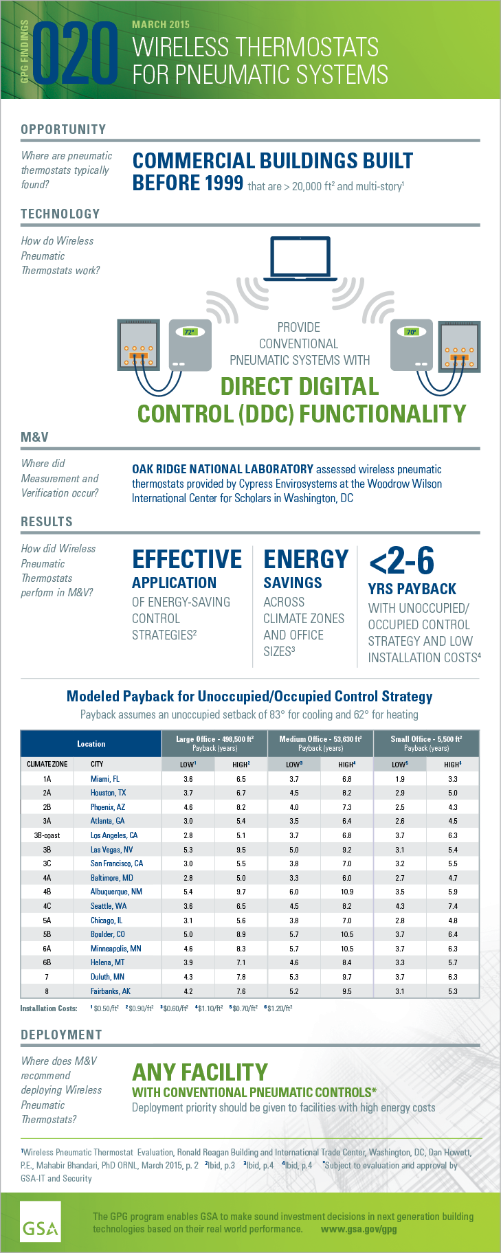 Download the PDF of the full-size infographic for GPG020 Wireless Pneumatic Thermostats.