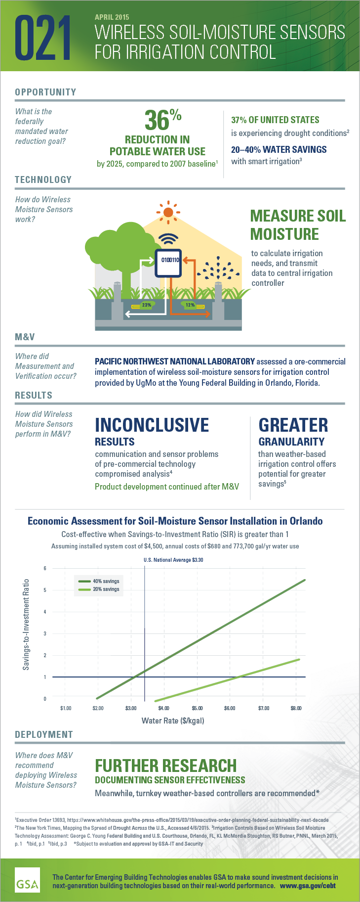 Infographic for GPG021 wireless soil-moisture sensors for irrigation controls