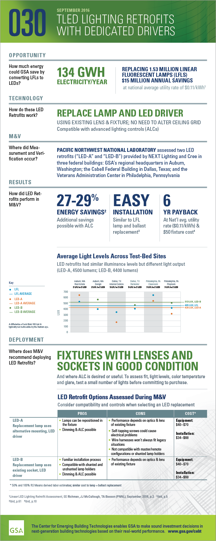 Infographic for GPG-030 TLED Lighting Retrofits