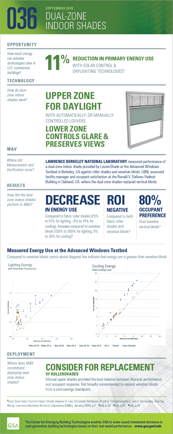 Dual-Zone Indoor Shades Infographic