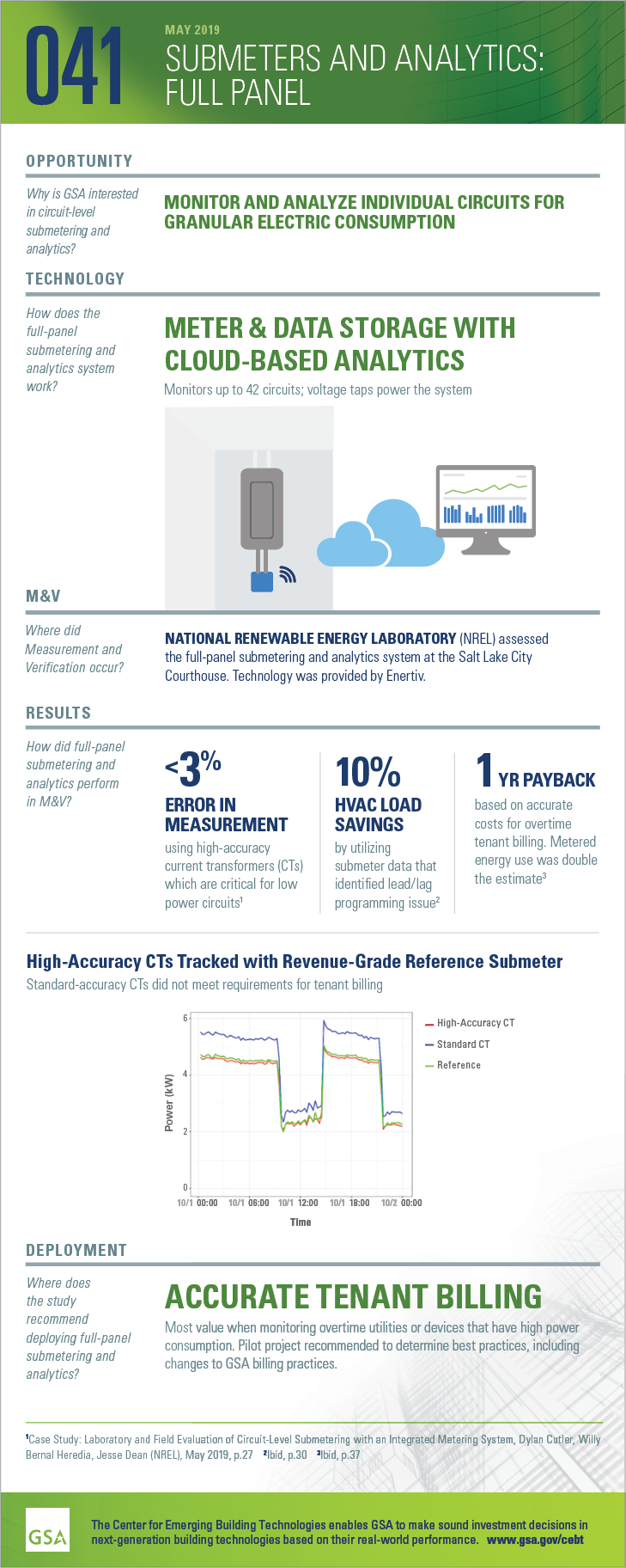 Submeters &amp; Analytics: Full-Panel Infographic