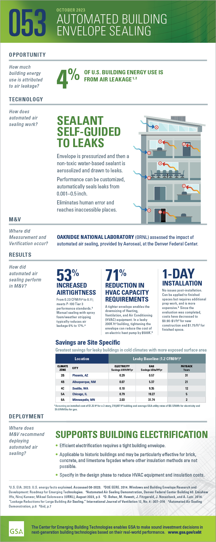 Download the PDF version of the full-sized infographic for 053 Automated Air Sealing.