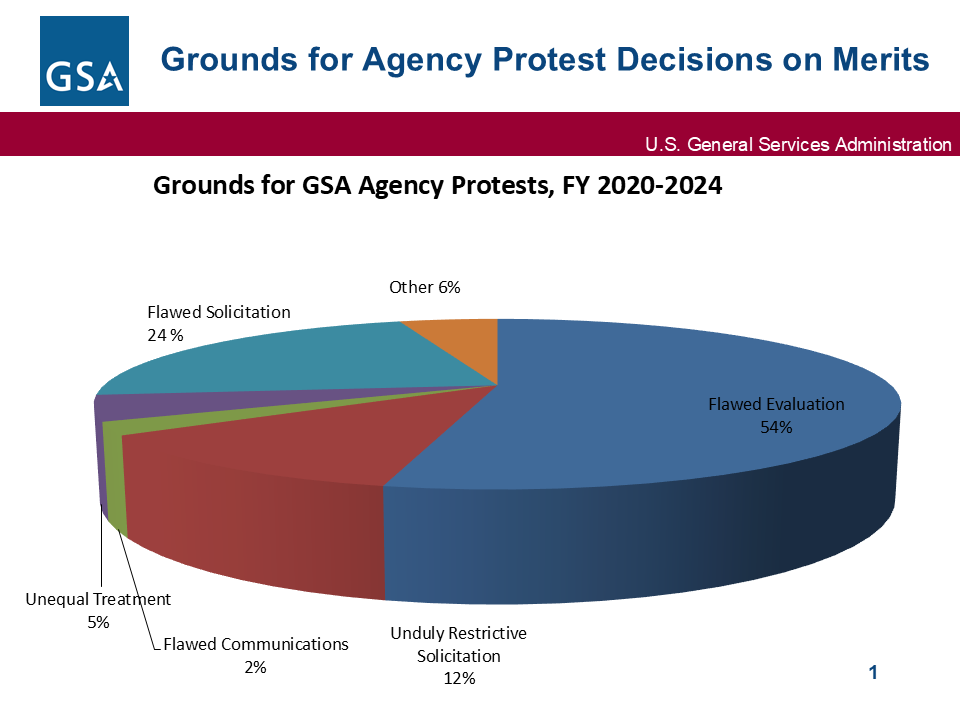 Pie chart showing types of agency protest decisions from Fiscal Year (FY) 2019 to FY 2023. 54% were for flawed evaluation, 24% were for flaw