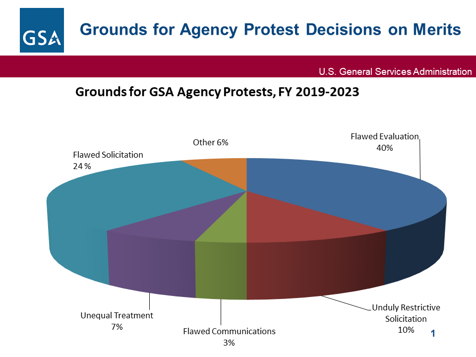 Pie chart showing types of agency protest decisions from Fiscal Year (FY) 2019 to FY 2023. 40% were for flawed evaluation, 24% were for flawed solicitation, 10% were for unduly restrictive solicitation, 7% were for unequal treatment, 3% were for flawed communication, and 6% were for other.