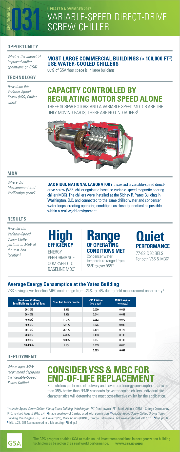 Download the PDF of the full-size infographic for GPG031 Variable-Speed Screw Chiller.