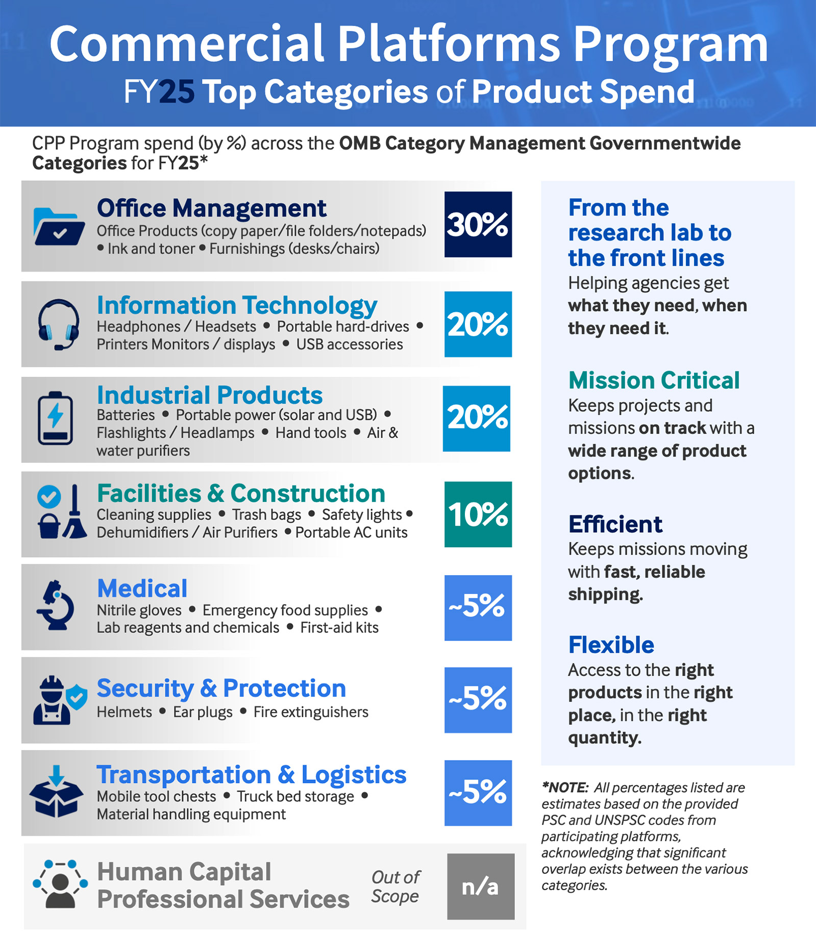 Screenshot of the PDF infographic that shows FY 2025 top categories of product spend in percentages.