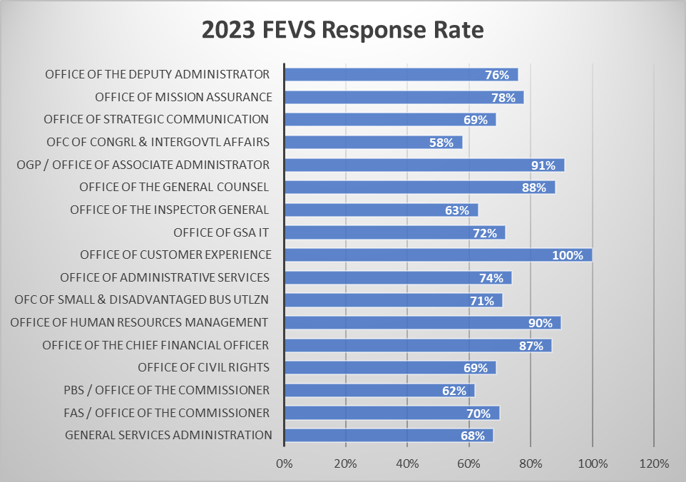 2023 FEVS Results Rate Chart