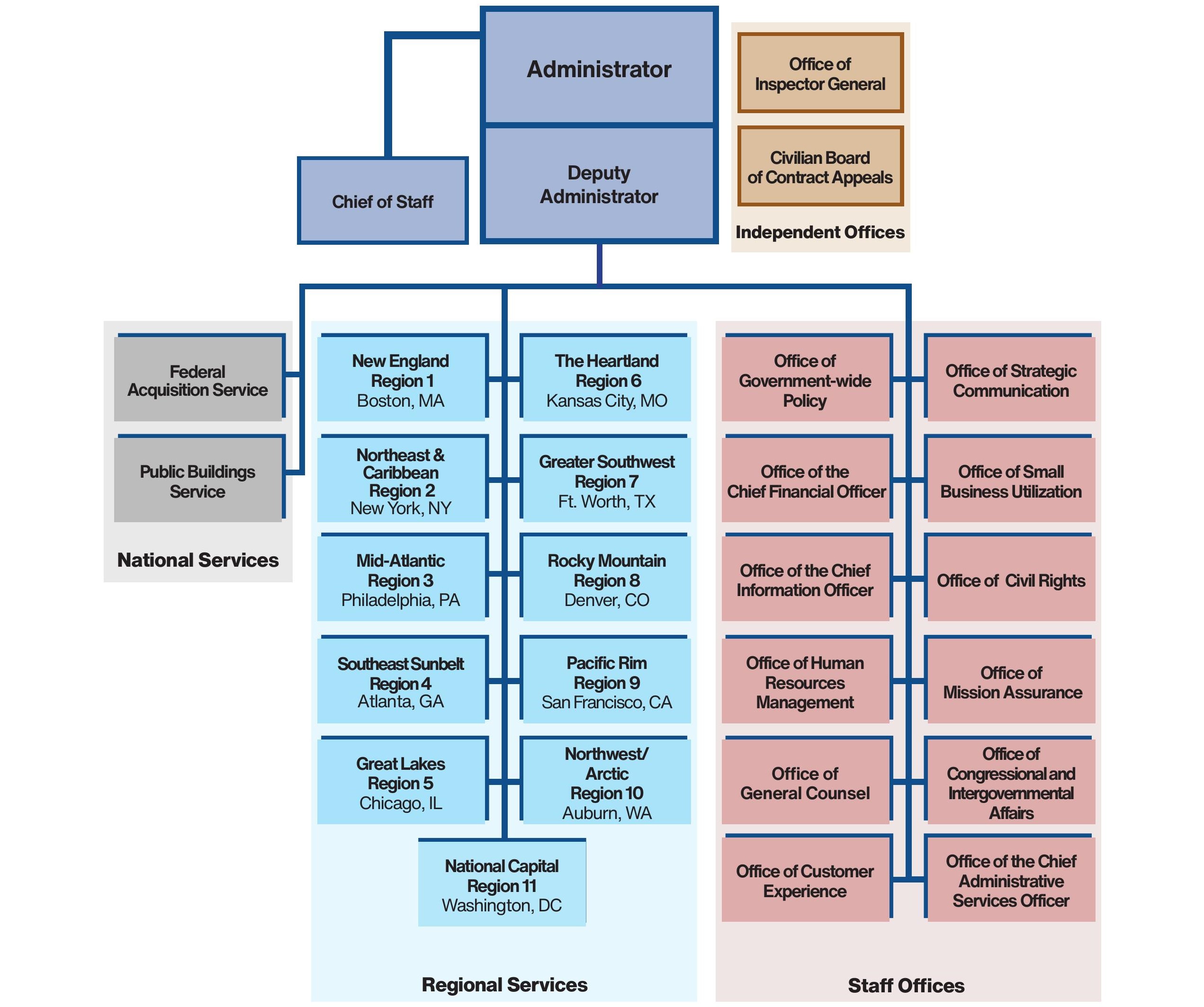 2020 GSA Organizational Chart