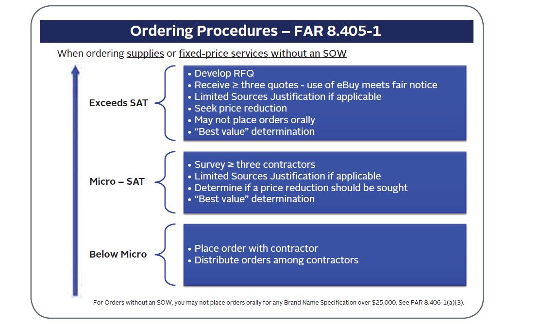 Ordering of supplies or fixed-price services without a SOW
