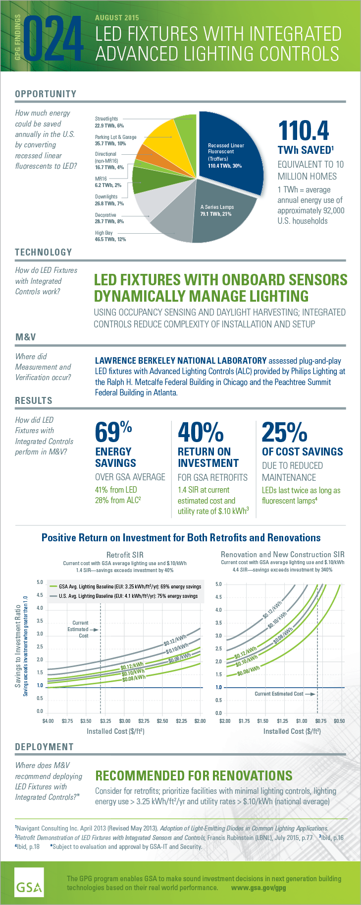 Download the PDF version of the full-size infographic for GPG024 LED Fixtures with Integrated Advanced Lighting Controls.