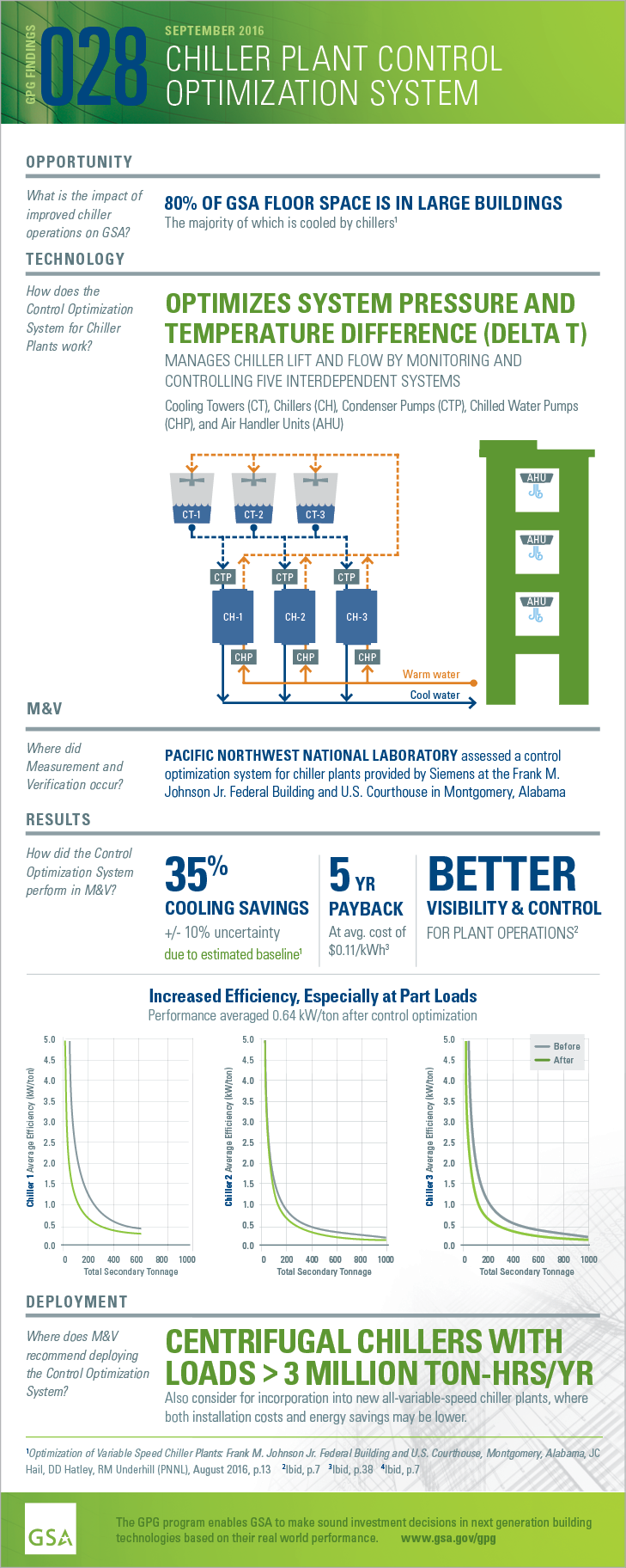 Download the PDF of the full-size infographic for GPG028 Chiller Plant Control Optimization.