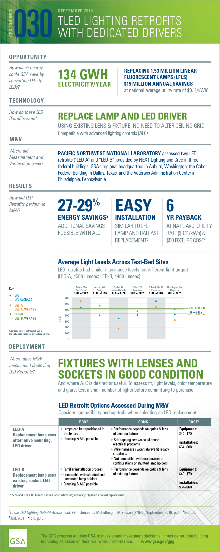 Download the PDF of the full-size infographic for GPG030 TLED Lighting Retrofits.