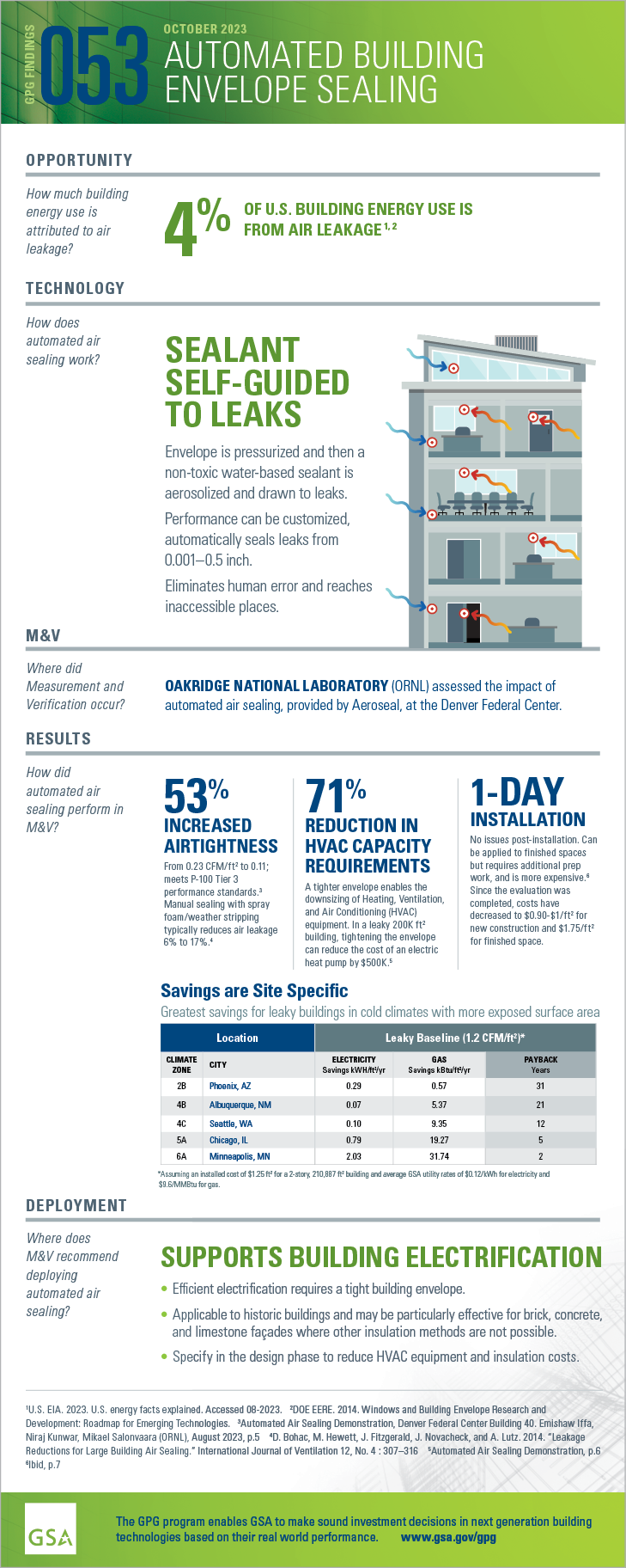 Download the PDF of the full-size infographic for GPG053 Automated Building Envelope Sealing