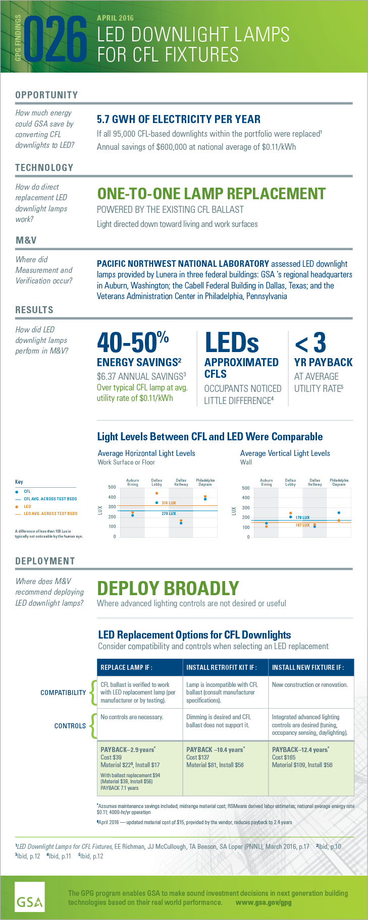 Download the PDF of the full-size infographic for GPG026 LED Downlight Lamps for CFLs.
