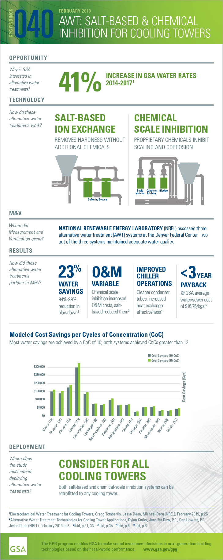 Download the PDF version of the full-sized infographic for GPG040 Salt-Based & Chemical Inhibition.