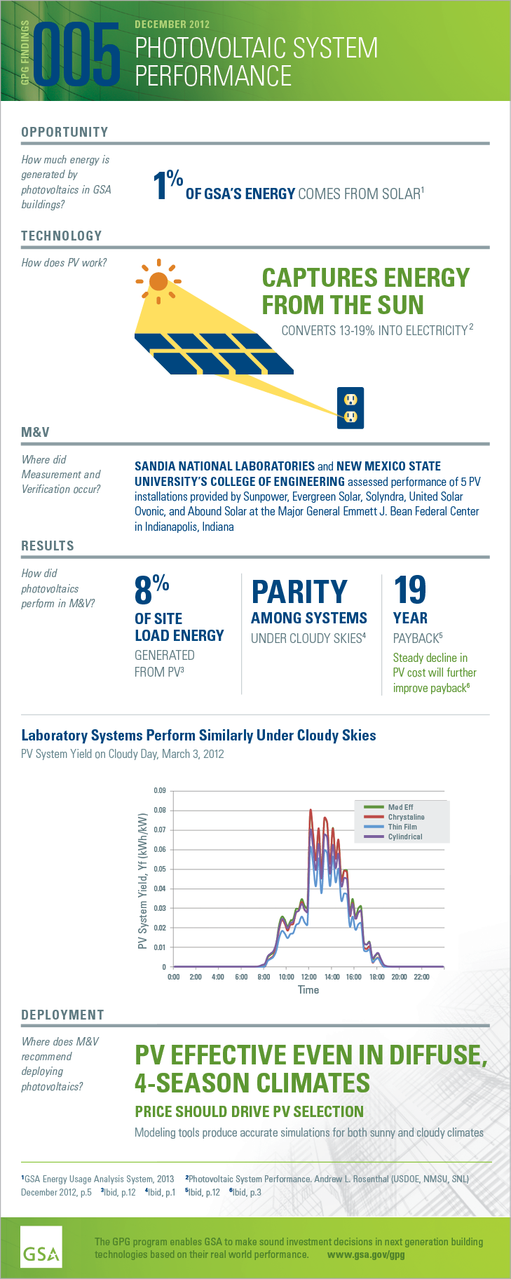 Download the PDF version of the full-sized infographic for GPG005 PV System Performance.