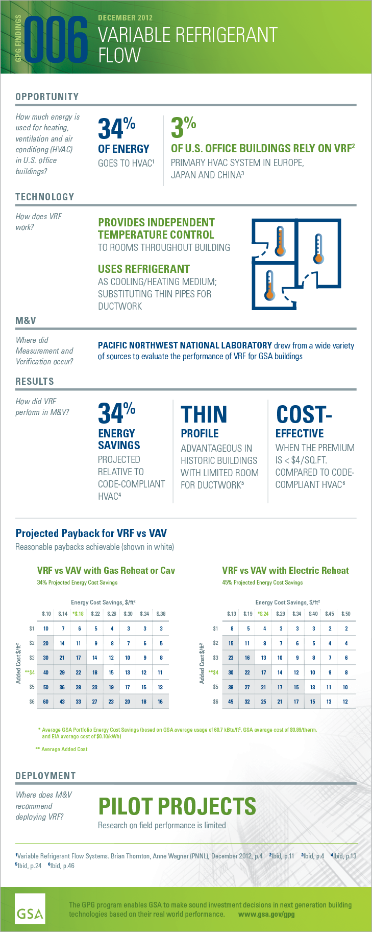Download the PDF of the full-size infographic for GPG006 Variable Refrigerant Flow.