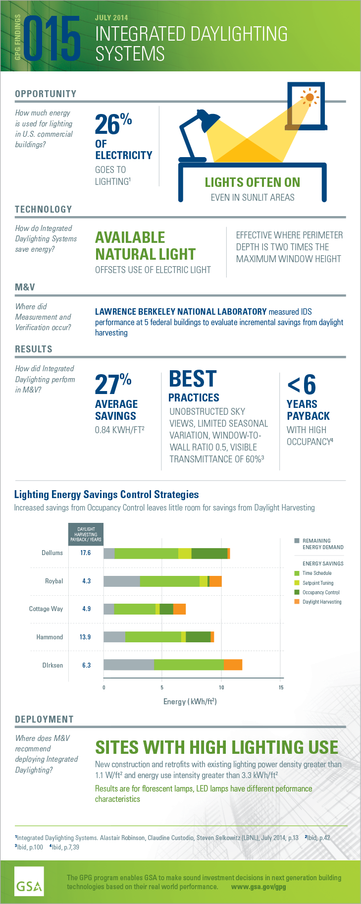 Download the PDF version of the full-sized infographic for GPG015 Integrated Daylighting.