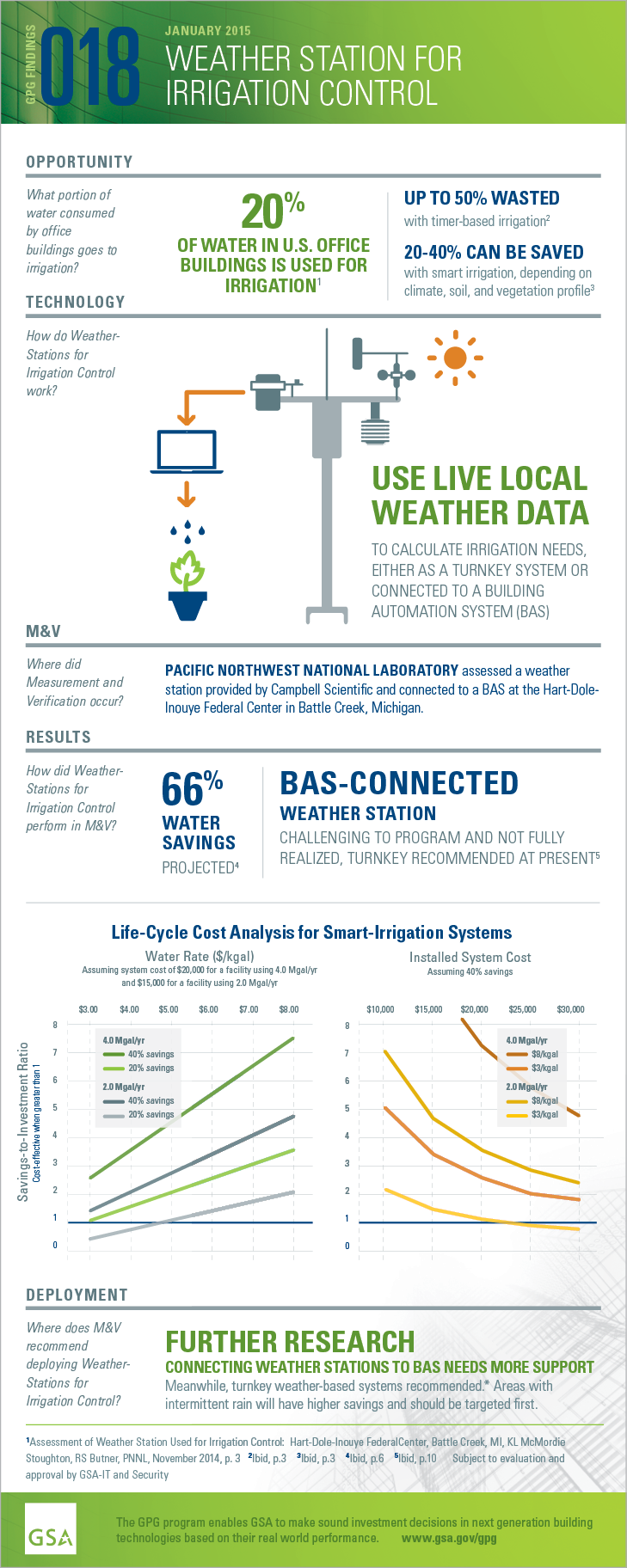 Download the PDF version of the full-sized infographic for GPG018 Weather Station for Irrigation.