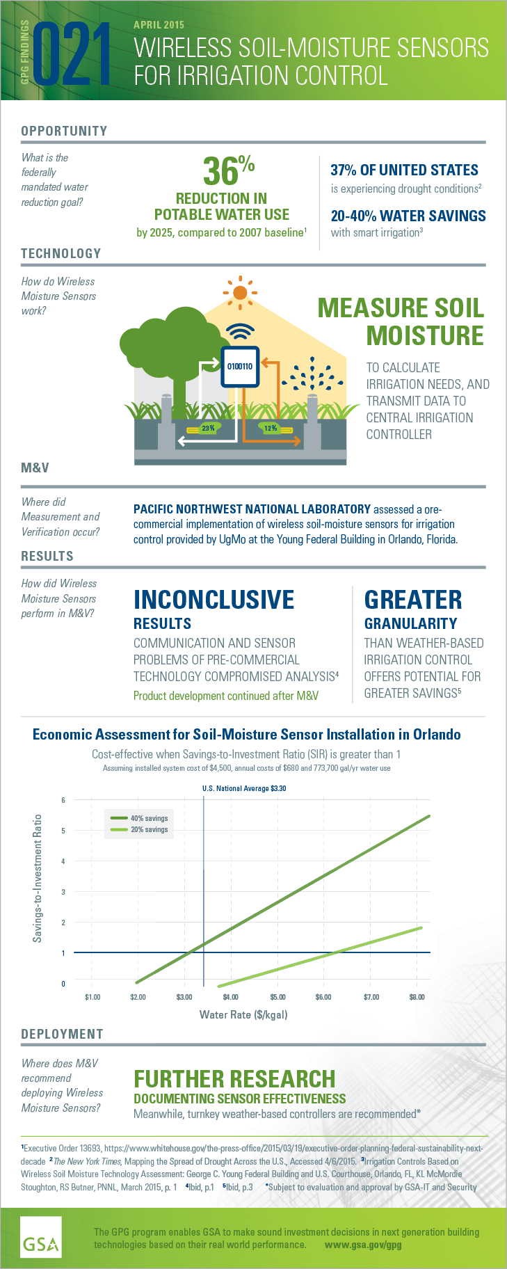 Download the PDF version of the full-sized infographic for GPG021 Wireless Soil-Moisture Sensors.