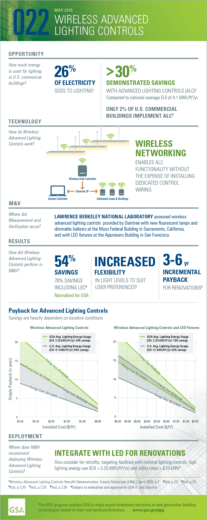 Download the PDF version of the full-sized infographic for GPG022 Wireless Advanced Lighting Controls.