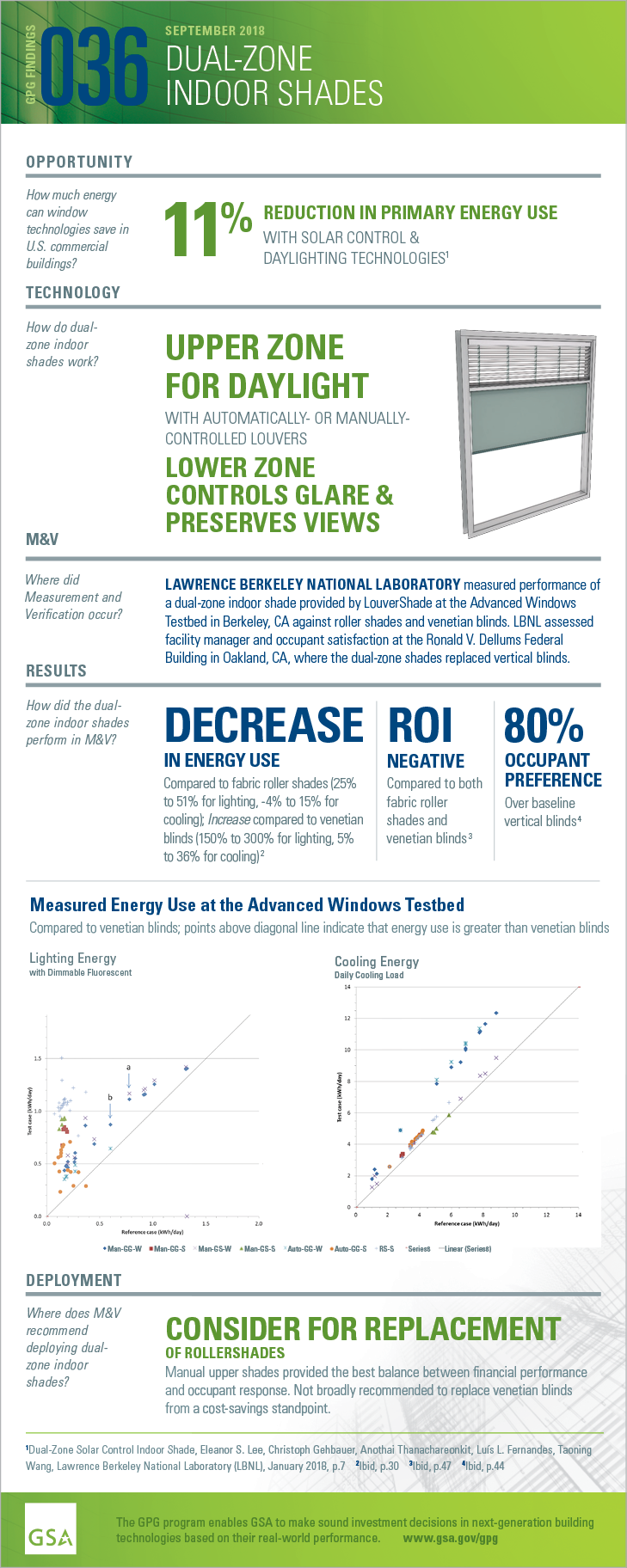Download the PDF of the full-size infographic for GPG036 Dual-Zone Indoor Shades.