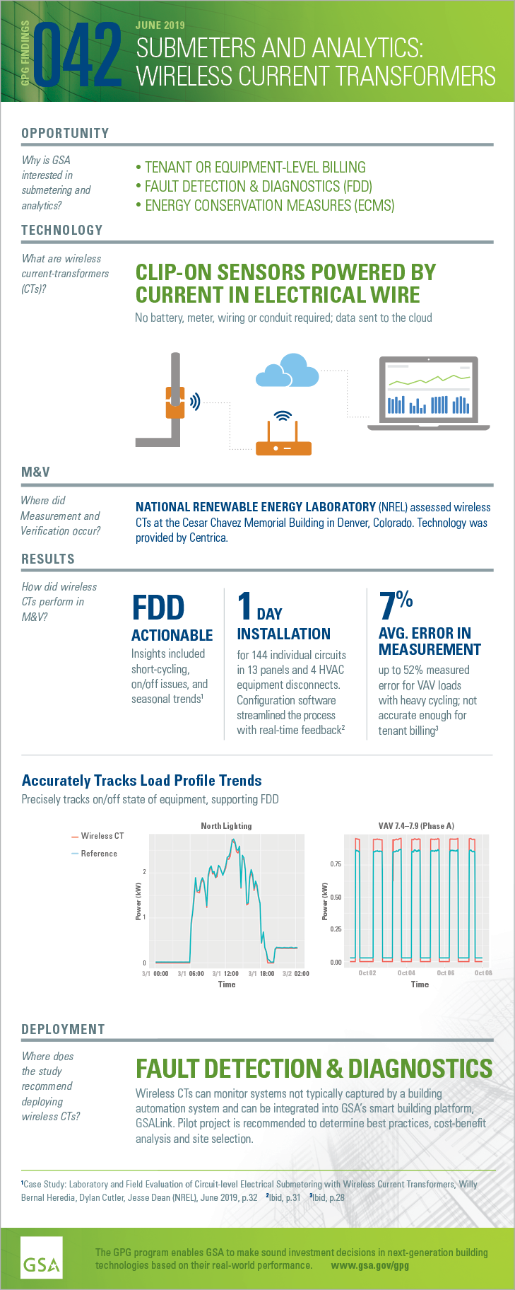 Infographic- Submeters and Analytics- Wireless CTs