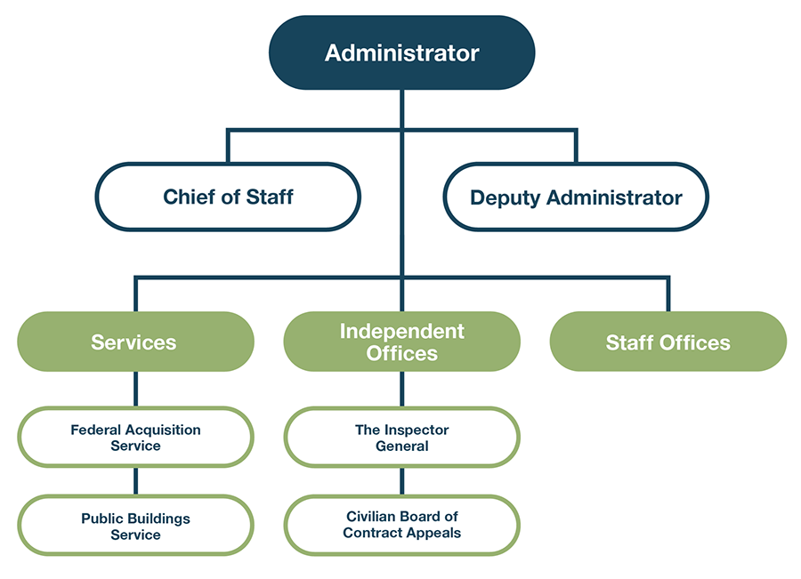 GSA organizational chart showing Administrator, leadership, Services, Independent Offices, and Staff Offices