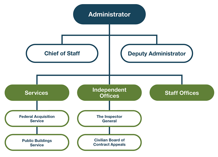 GSA organizational chart showing Administrator, leadership, Services, Independent Offices, and Staff Offices
