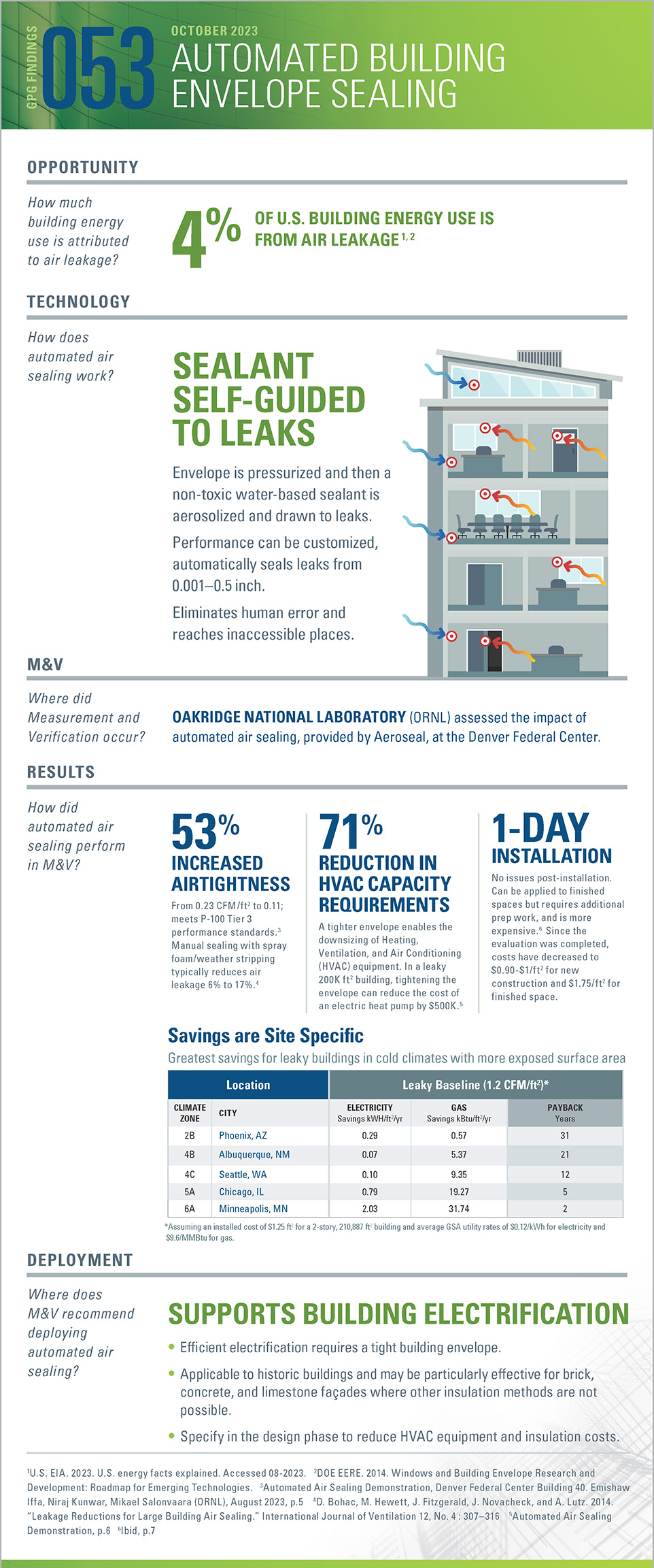 Infographic-GPG053-Automated Air Sealing