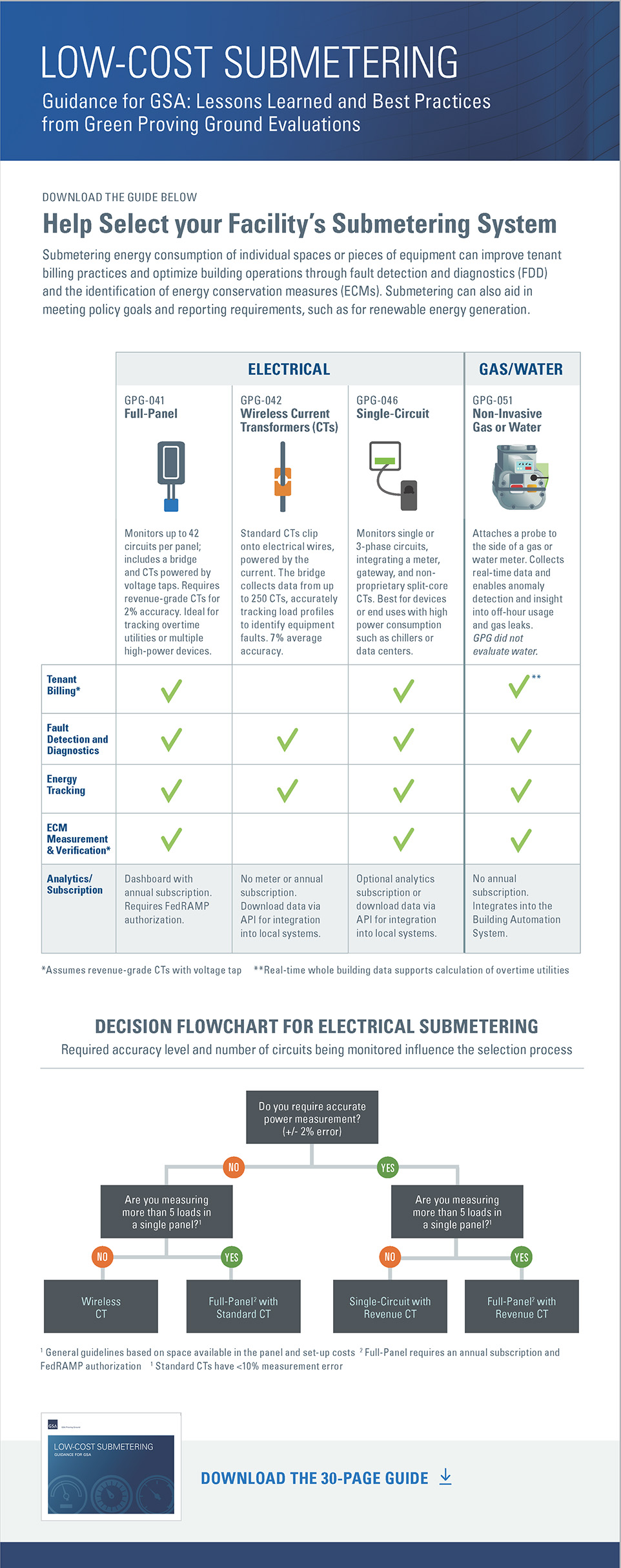 Infographic for Low-Submetering Guidance Document