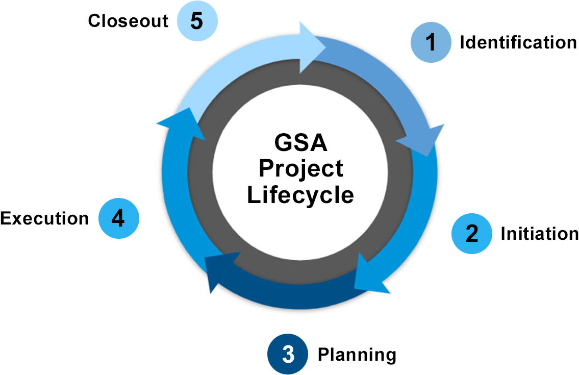 This is a graphic representation of the text below on the project lifecycle