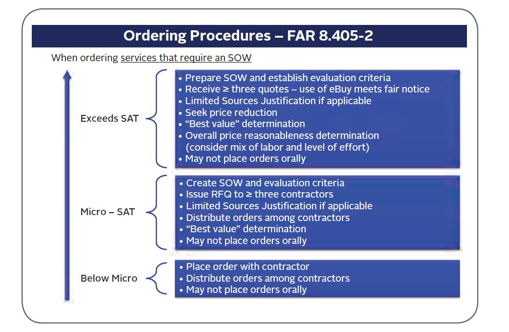 Image of the process contracting officers review for placing orders for services that require an SOW