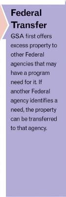 Disposal Process graphic step two with arrow pointing to text: &quot;Federal Transfer: GSA first offers excess property to other federal agencies that may have a program need for it. If another federal agency identifies a need, the property can be transferred to that agency.&quot; 