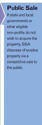 Disposal Process graphic step five with arrow pointing to text: &quot;Public Sale: If state and local governments or other eligivle non-profits do not wish to acquire the property, GSA disposes of surplus property via a competitive sale to the public.&quot;