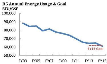 Graph showing the decline in energy use between 2