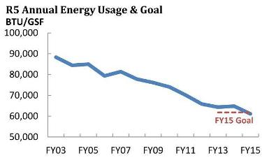 Graph showing the decline in energy use between 2003 and 2015 from 90,000 to 60,000 BTUs per gross square feet annually