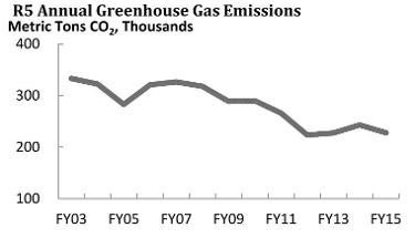 Line graph showing greenhouse gas emissions dropping from 330K to 230K from 2003-2015