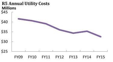 Line graph showing steady decline in utility payments from $42 million to $32 million between 2009 and 2015