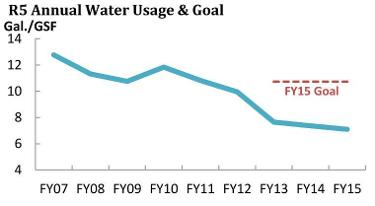 Line graph showing steady decline in water use from 13 to 7 gallons per gross square foot per year from 2007-15