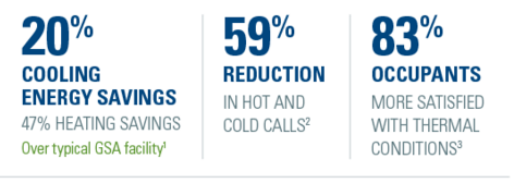 20% Cooling Energy Savings, 59% reduction in hot and cold calls, 83% occupants more satisfied with thermal conditions